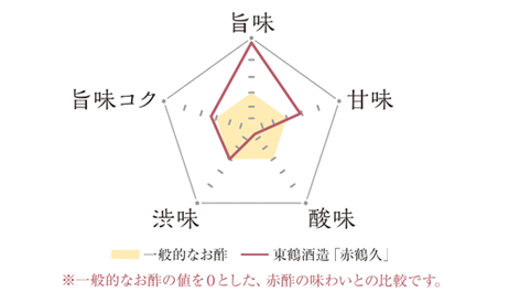 赤酢の味わい図