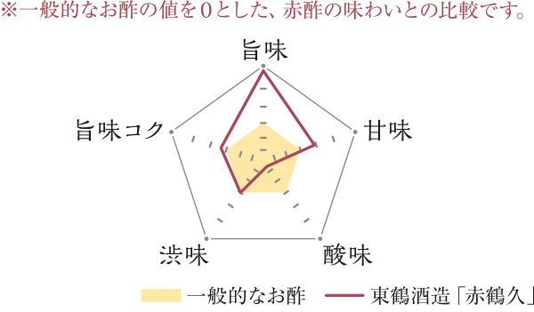 特徴を見える化